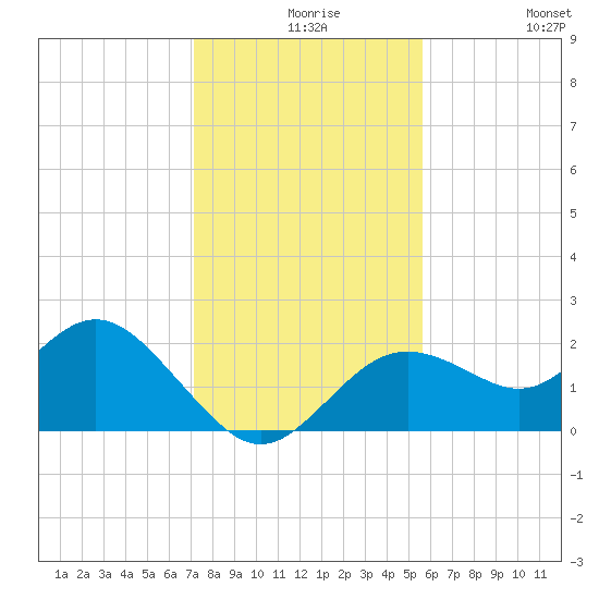 Indian Shores tide chart for Wednesday, December 8, 2021