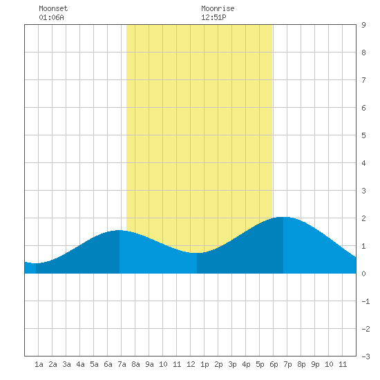 Indian Shores tide chart for Monday, January 10, 2022