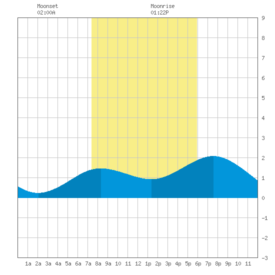Indian Shores tide chart for Tuesday, January 11, 2022