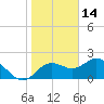 Indian Shores tide chart for Friday, January 14, 2022