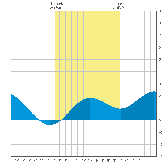Indian Shores tide chart for Sunday, January 16, 2022