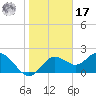 Indian Shores tide chart for Monday, January 17, 2022
