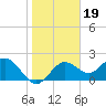 Indian Shores tide chart for Wednesday, January 19, 2022