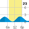 Indian Shores tide chart for Sunday, January 23, 2022