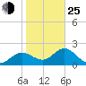 Indian Shores tide chart for Tuesday, January 25, 2022