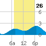 Indian Shores tide chart for Wednesday, January 26, 2022