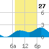 Indian Shores tide chart for Thursday, January 27, 2022