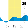 Indian Shores tide chart for Saturday, January 29, 2022