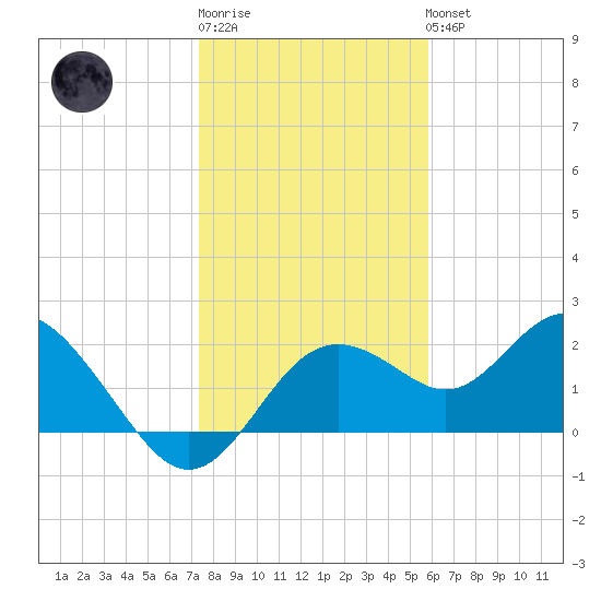 Indian Shores tide chart for Sunday, January 2, 2022