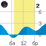 Indian Shores tide chart for Sunday, January 2, 2022