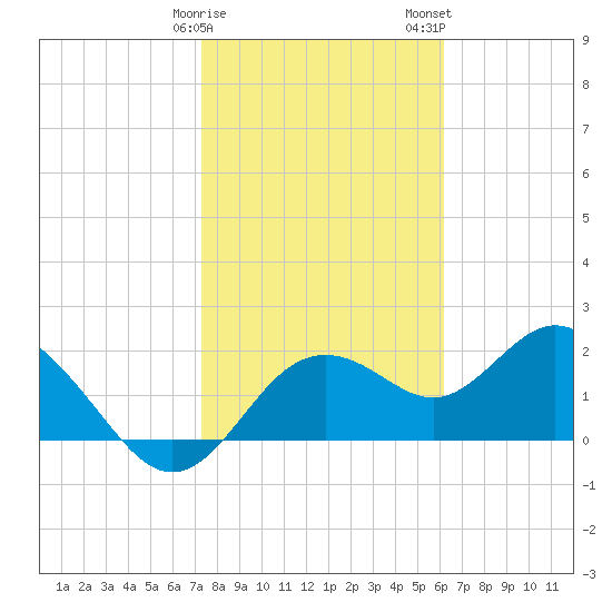 Indian Shores tide chart for Sunday, January 30, 2022