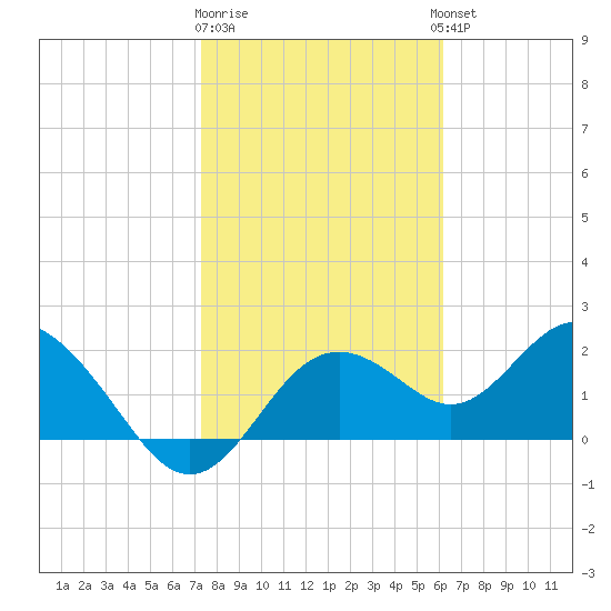 Indian Shores tide chart for Monday, January 31, 2022