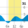 Indian Shores tide chart for Monday, January 31, 2022