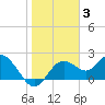 Indian Shores tide chart for Monday, January 3, 2022