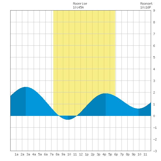 Indian Shores tide chart for Thursday, January 6, 2022