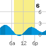 Indian Shores tide chart for Thursday, January 6, 2022