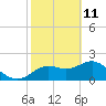Indian Shores tide chart for Friday, February 11, 2022