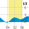 Indian Shores tide chart for Sunday, February 13, 2022