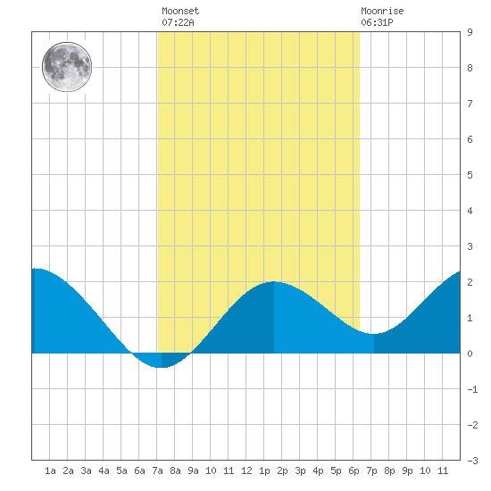 Indian Shores tide chart for Wednesday, February 16, 2022