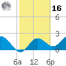 Indian Shores tide chart for Wednesday, February 16, 2022