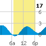 Indian Shores tide chart for Thursday, February 17, 2022