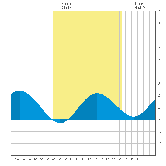 Indian Shores tide chart for Friday, February 18, 2022