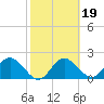 Indian Shores tide chart for Saturday, February 19, 2022