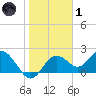 Indian Shores tide chart for Tuesday, February 1, 2022