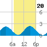 Indian Shores tide chart for Sunday, February 20, 2022