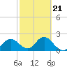 Indian Shores tide chart for Monday, February 21, 2022