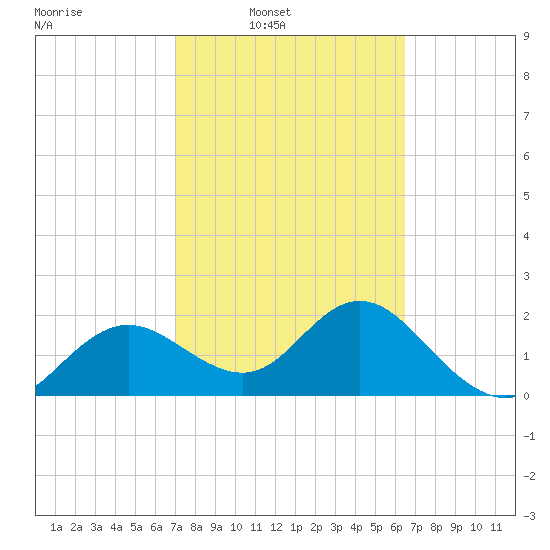Indian Shores tide chart for Tuesday, February 22, 2022