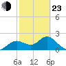 Indian Shores tide chart for Wednesday, February 23, 2022