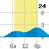Indian Shores tide chart for Thursday, February 24, 2022