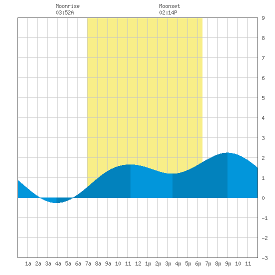 Indian Shores tide chart for Saturday, February 26, 2022