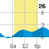 Indian Shores tide chart for Saturday, February 26, 2022
