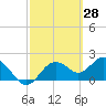 Indian Shores tide chart for Monday, February 28, 2022