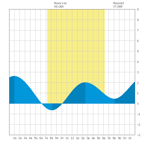 Indian Shores tide chart for Wednesday, February 2, 2022
