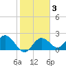 Indian Shores tide chart for Thursday, February 3, 2022