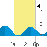 Indian Shores tide chart for Friday, February 4, 2022