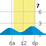 Indian Shores tide chart for Monday, February 7, 2022