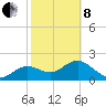 Indian Shores tide chart for Tuesday, February 8, 2022