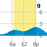 Indian Shores tide chart for Wednesday, February 9, 2022