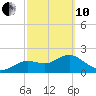 Indian Shores tide chart for Thursday, March 10, 2022