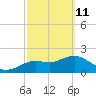 Indian Shores tide chart for Friday, March 11, 2022