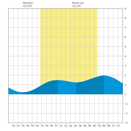 Indian Shores tide chart for Saturday, March 12, 2022