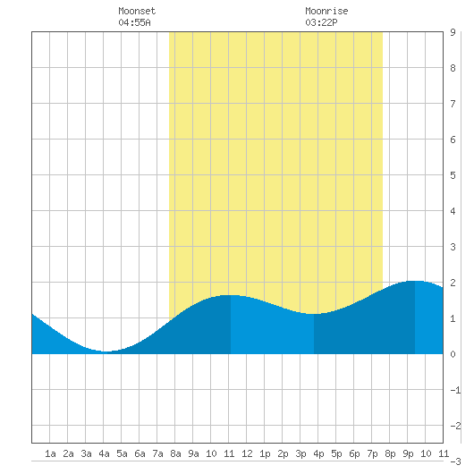 Indian Shores tide chart for Sunday, March 13, 2022