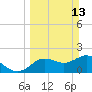 Indian Shores tide chart for Sunday, March 13, 2022