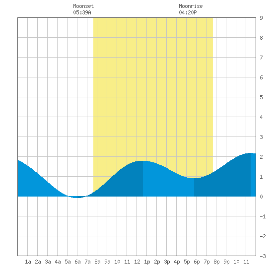 Indian Shores tide chart for Monday, March 14, 2022