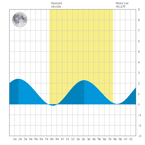 Indian Shores tide chart for Friday, March 18, 2022