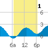 Indian Shores tide chart for Tuesday, March 1, 2022